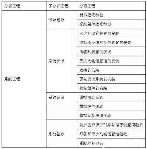 <a href=http://www.qimiexitong.com target=_blank class=infotextkey>氣體滅火</a>系統的分部工程、了分部工程、分項工程劃分可按下本規范表執行